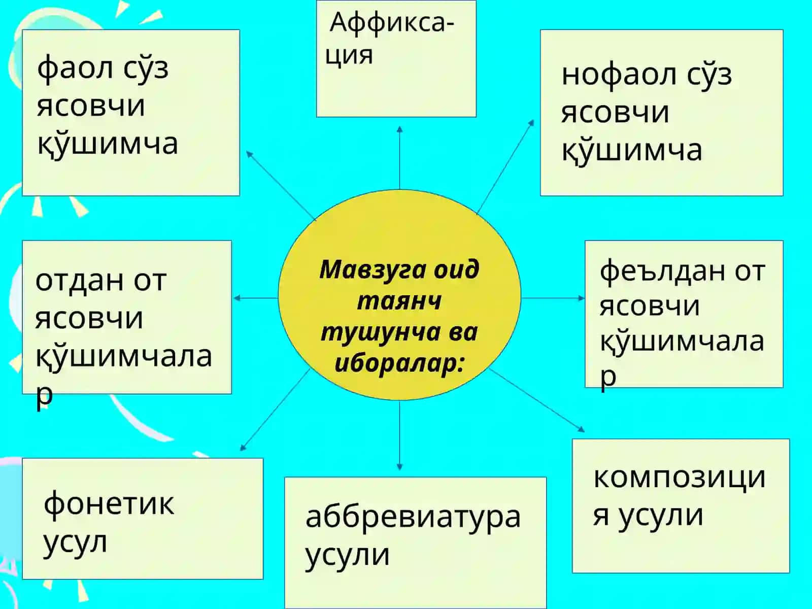 Сўз туркумларида сўз ясалиши. От сўз туркумида сўз ясалиши 3