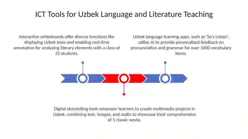 Yeching Technologies in Uzbek Language and Literature Classes 3