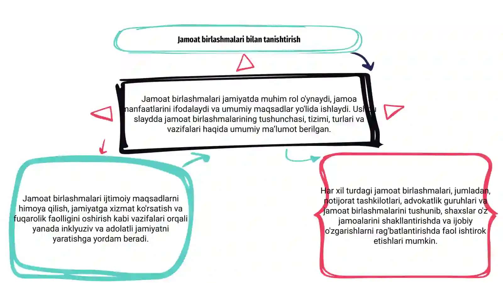 Jamoat birlashmalari tushunchasi,tizmi,turlari,vazifasi 3