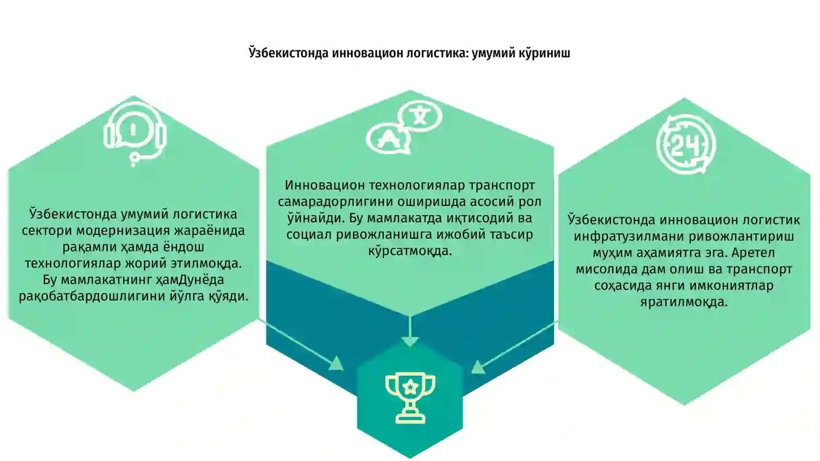 Ўзбекистонда инновацион логистика 3