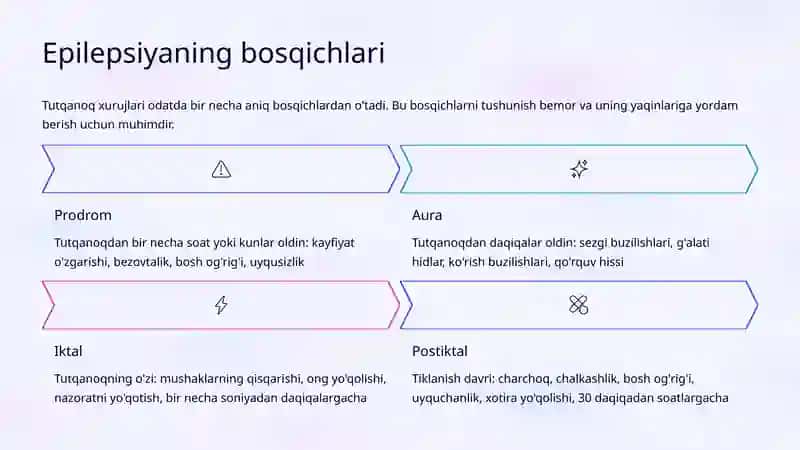 Epilepsiya: Klinik Ko'rinishlar va Terapiya 3