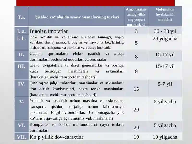 QISHLOQ XO‘JALIGINING ASOSIY VA AYLANMA FONDLARI, ULARDAN SAMARALI FOYDALANISH 3