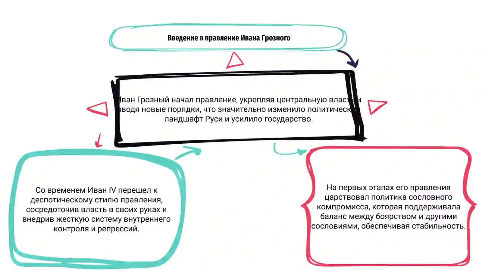 Этапы правления Ивана Грозного 3