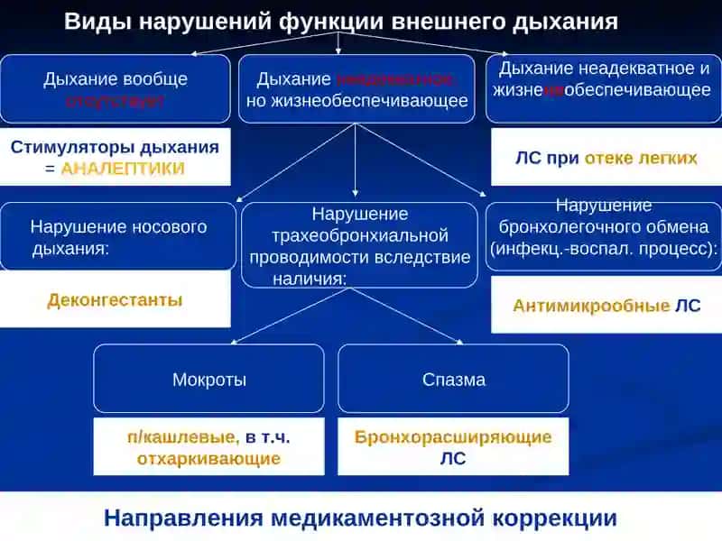 Средства, влияющие на функции органов дыхания 3