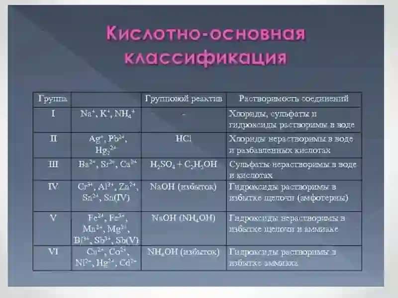 Классификация катионов по аналитическим группам и их сравнение. 3