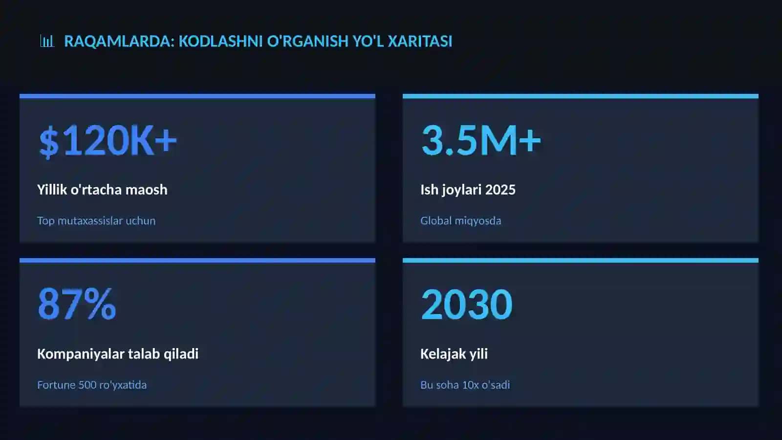 Kodlashni o'rganish yo'l xaritasi 3