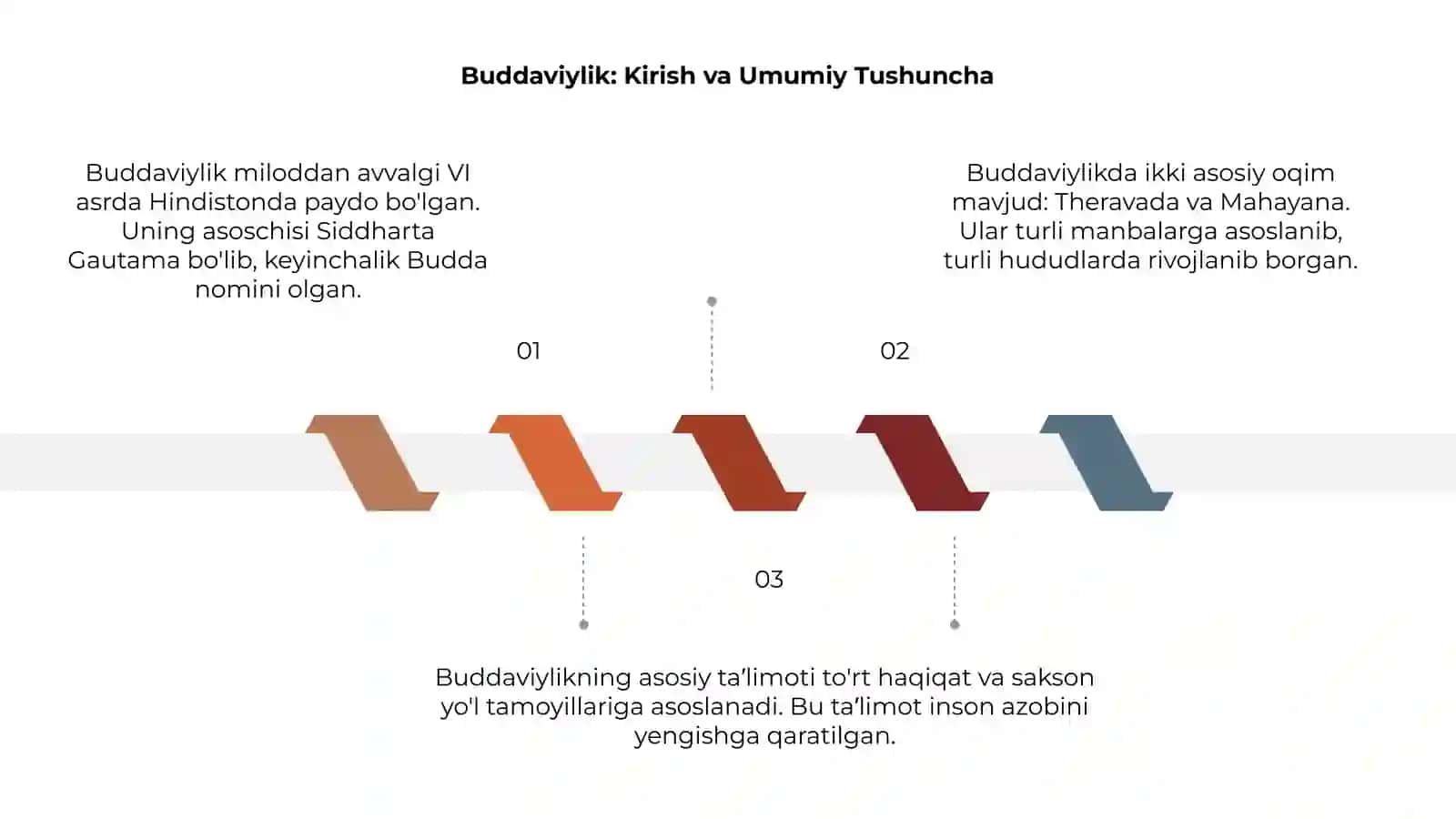 Buddaviylik dinining rivojlanish tarixi asosiy taʼlimoti oqimlari va manbalari 3