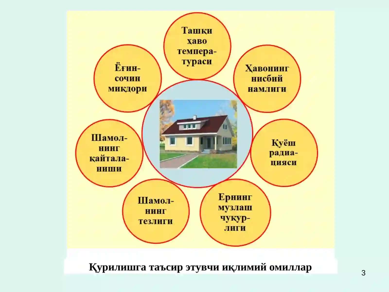 Архитектуравий лойиҳалашда иқлимнинг роли 3