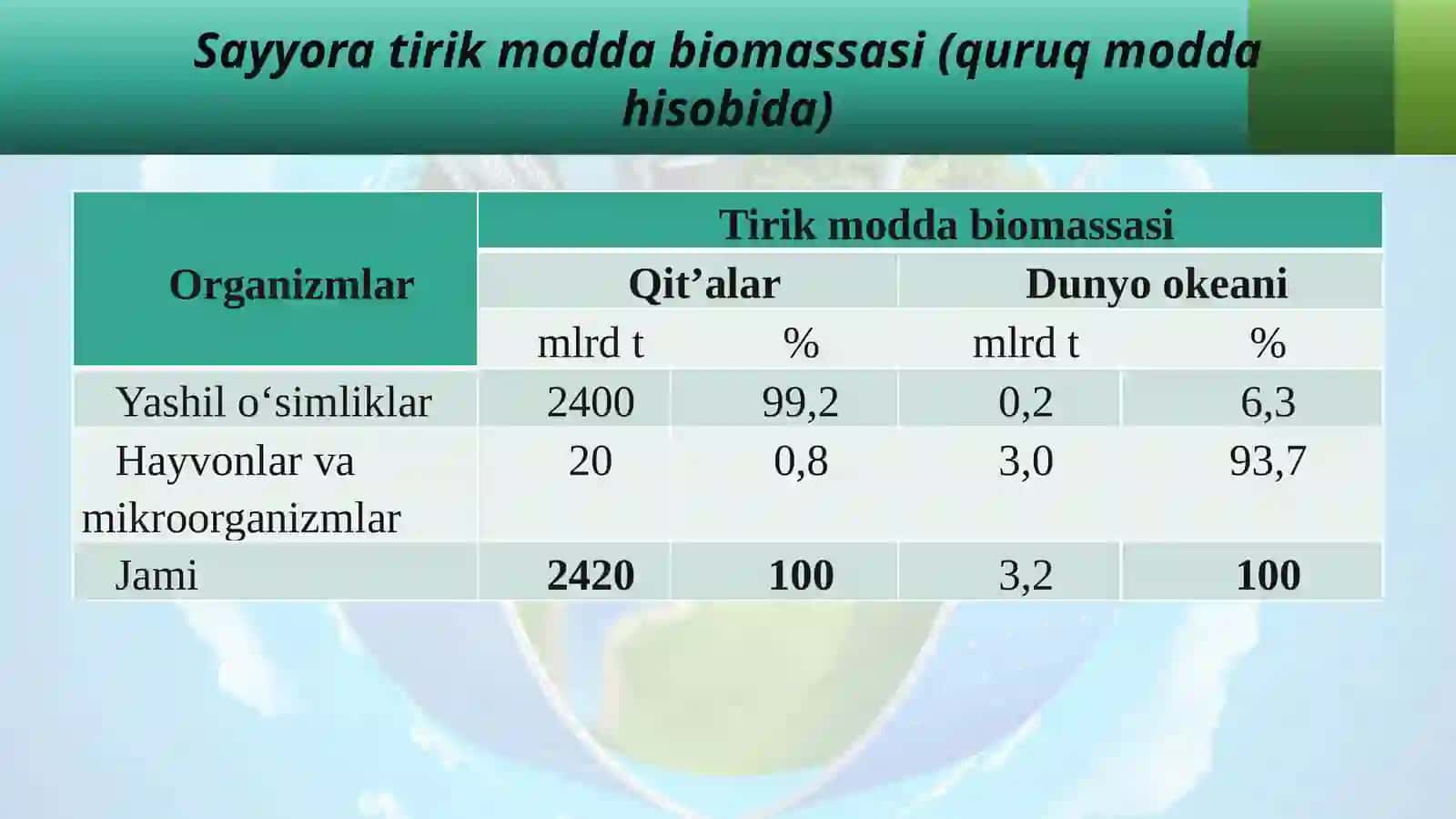 11-sinf biologiya Biosfera biomassasi 3