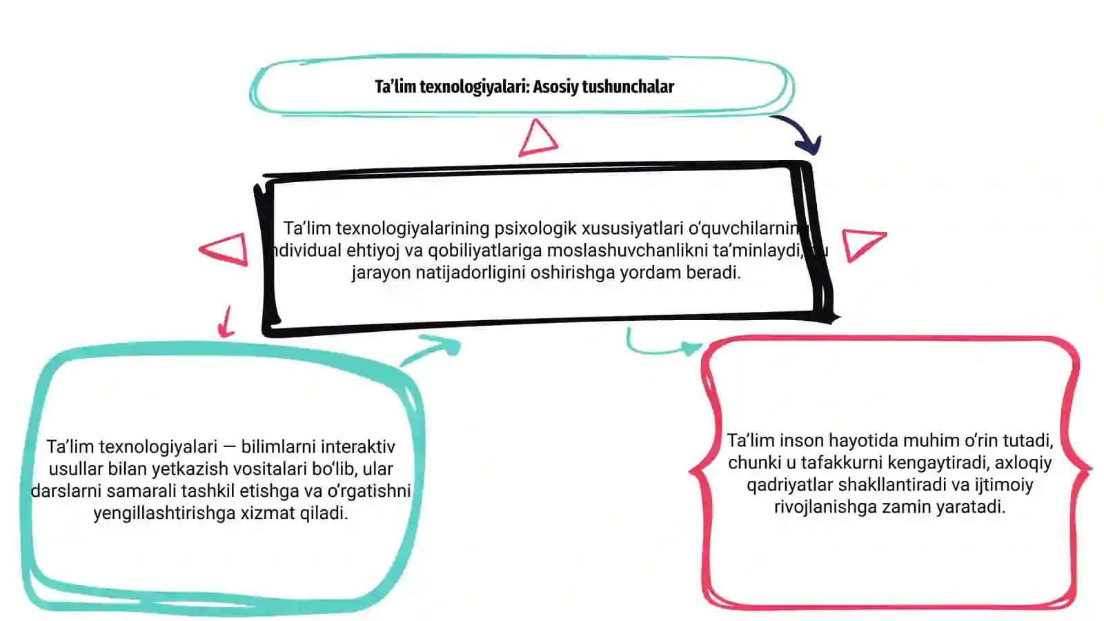 Ta’lim texnologiyalari: Asosiy tushunchalar 3