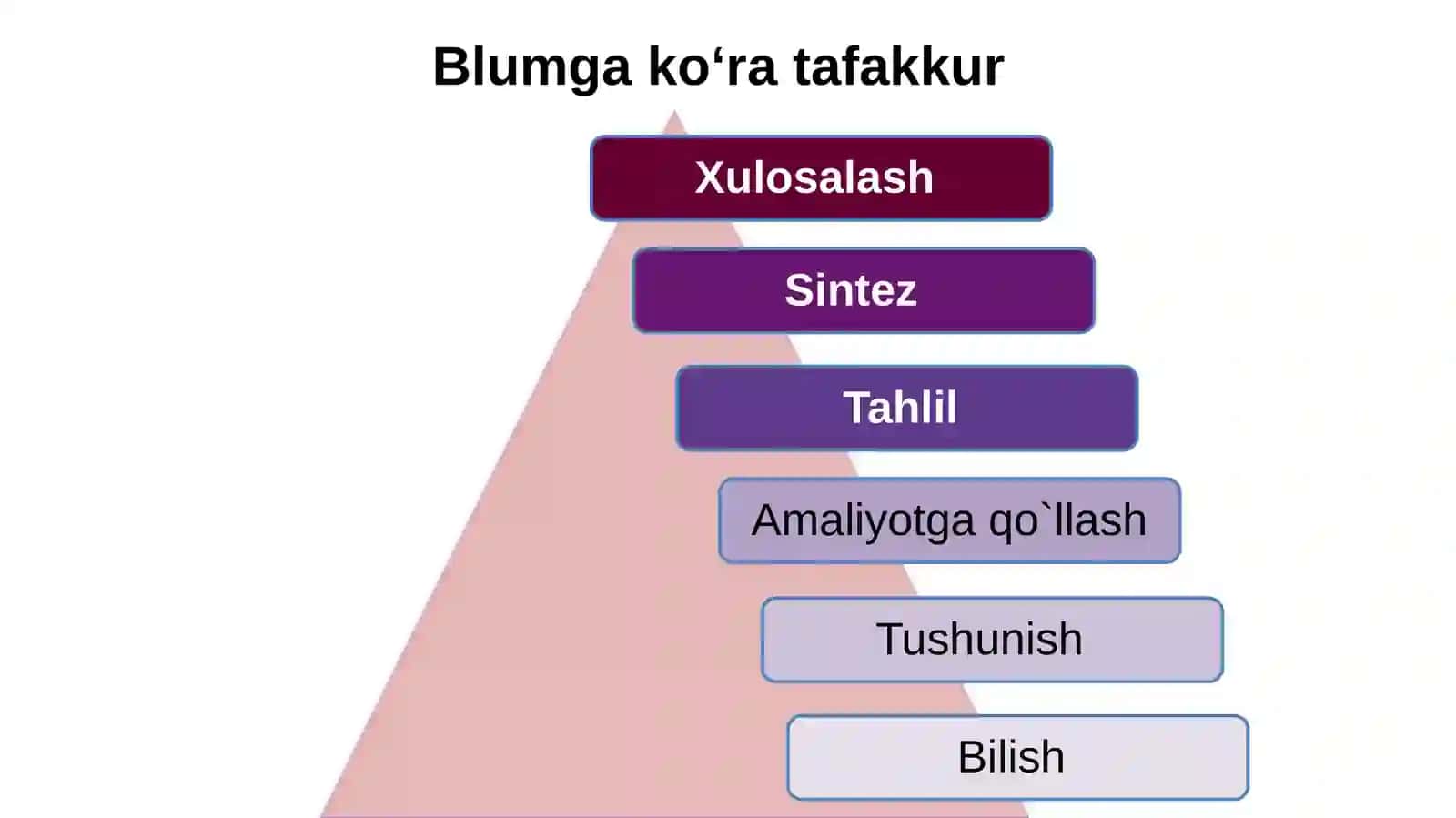 Fikrlash jarayoni uchun eng taniqli modellardan biriBenjamin Blumtaksonomiyasi (Bloom's Taxonomy,1956) 3