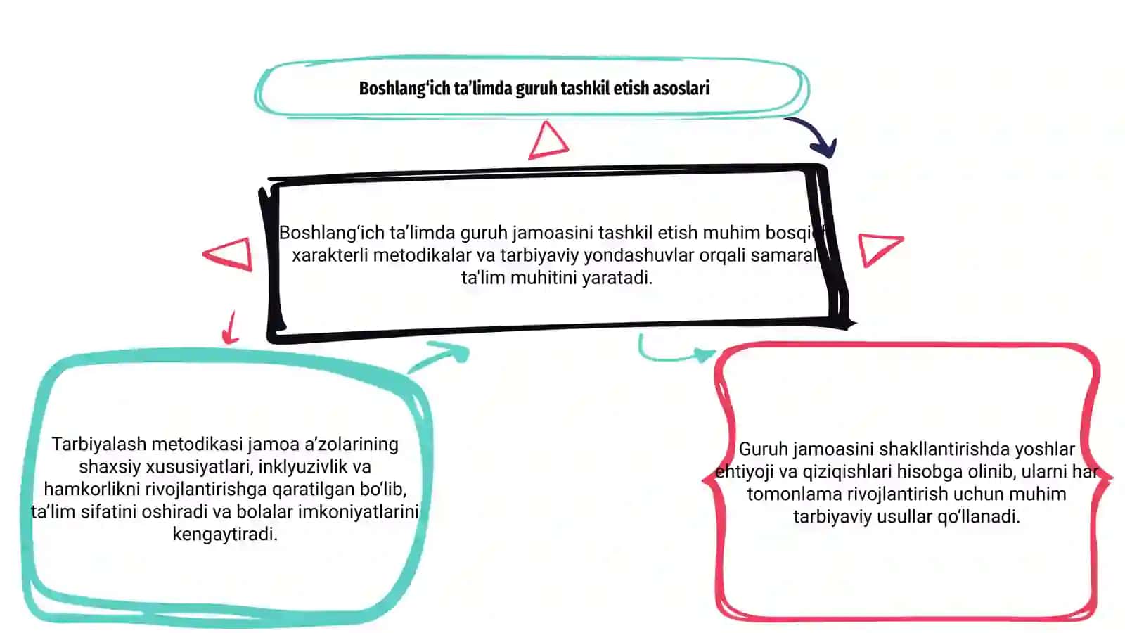 Boshlanğich ta'limda guruh jamoasini tashkil etish va uni tarbiyalash metodikasi 3