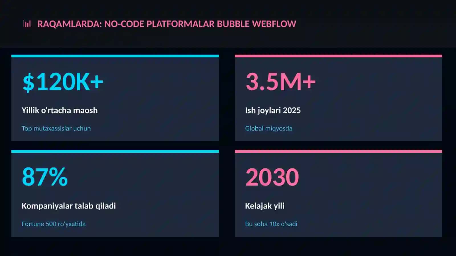 Texnologiya va kelajak: No-code platformalar Bubble Webflow 3