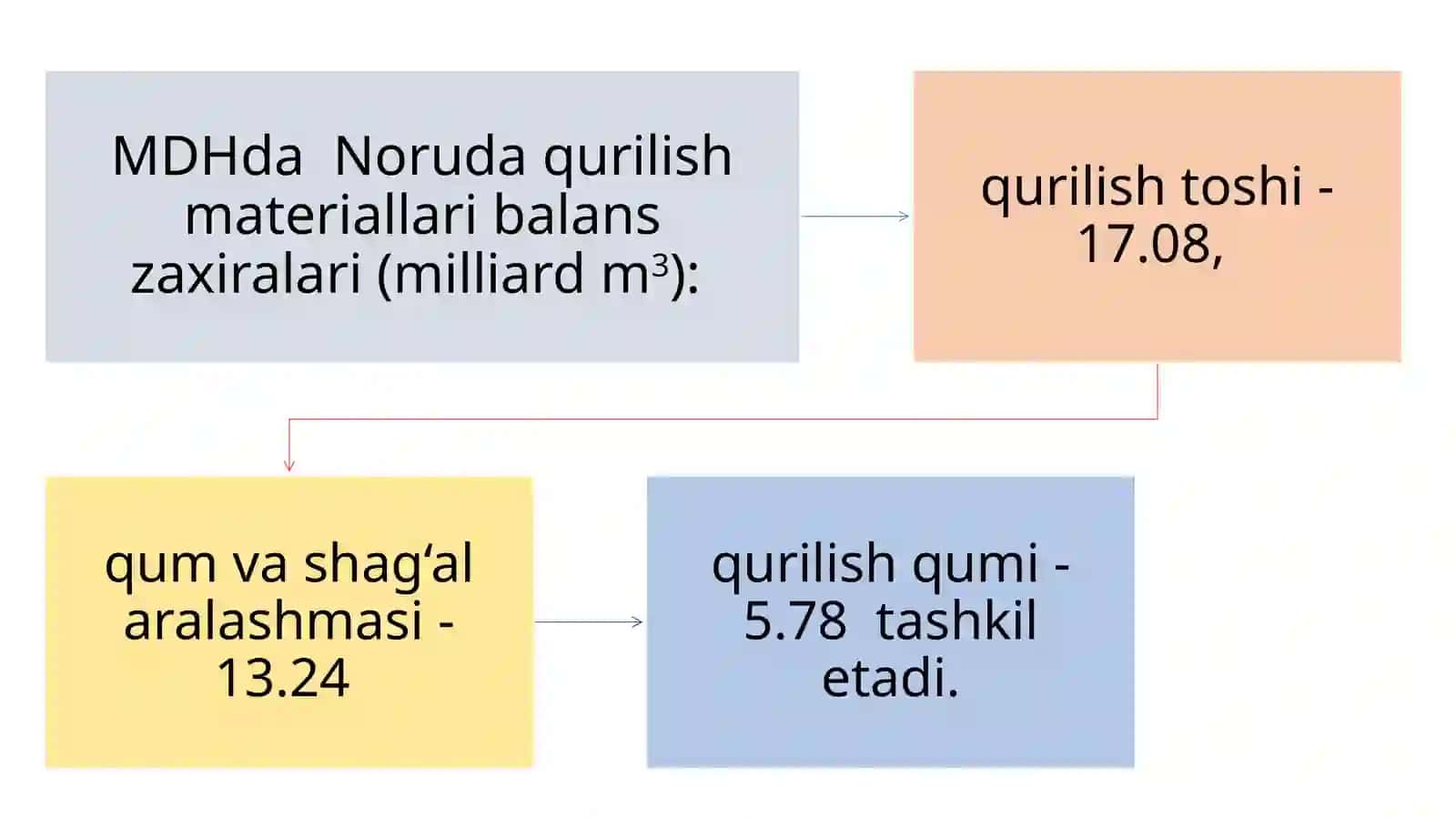 Noruda qurilish materiallari konlarini sanoat baholash 3