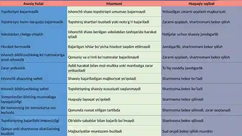 Topshiriq shartnomasi shartlarini buzganlik uchun javobgarlik va shartnomani bekor 3