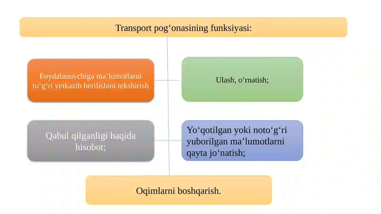 Transport pog‘onasi protokollari: UDP, TCP va SCTP 3