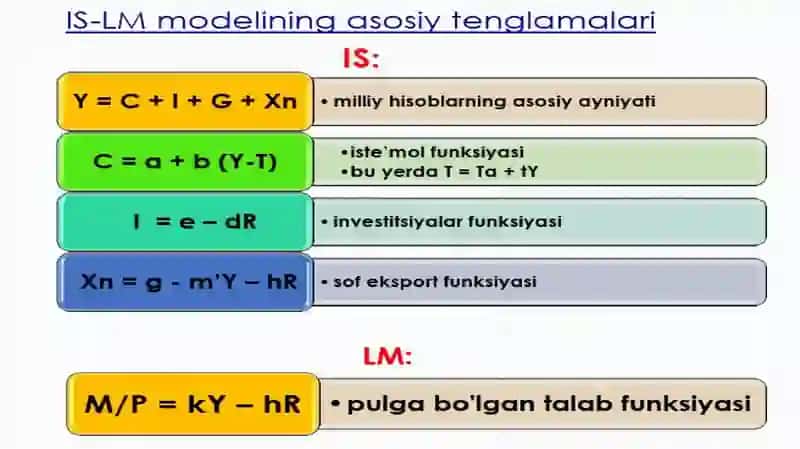 IS-LM Modelining shakllanishi 3