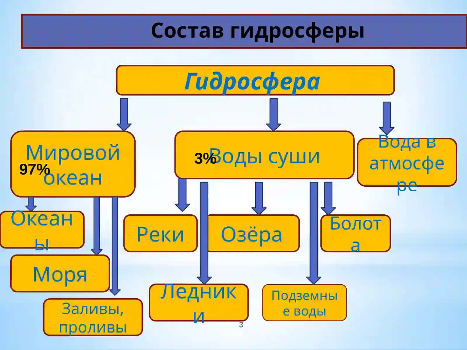 МИРОВОЙ ОКЕАН И ЕГО ЧАСТИ 3