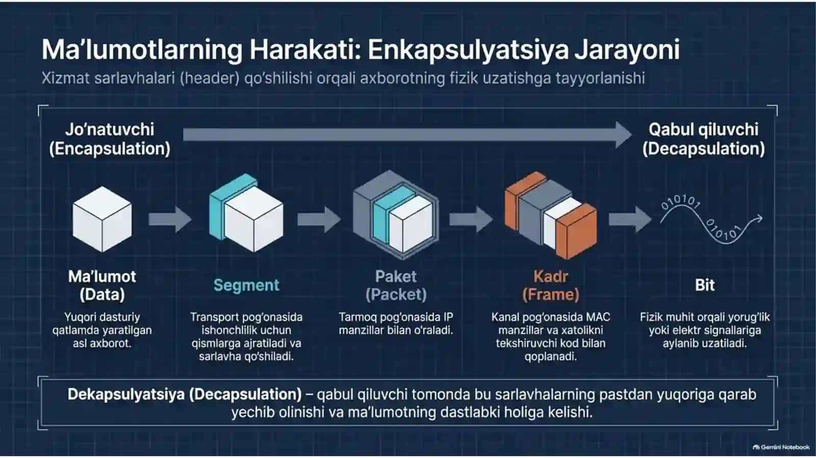 💻 Pog‘onali arxitektura tushunchasi va protokollari — 13 slayd 3