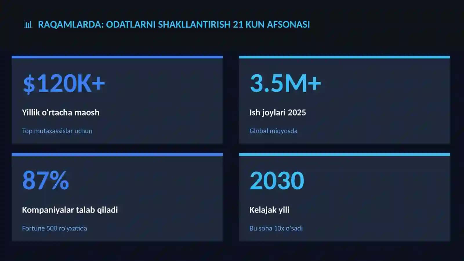 Odatlarni shakllantirish 21 kun afsonasi 3