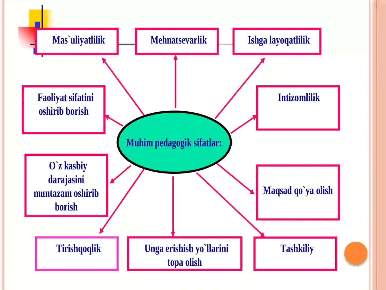 Pedagogik mahoratni o‘qituvchi faoliyatida tutgan o‘rni 3