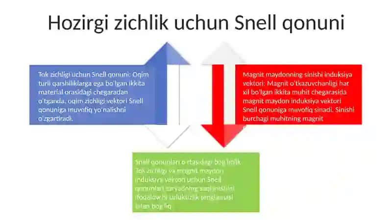 Ikki Muhit Chegarasida Tok Zichligi Va Magnit Maydon Induksiya Vektorlarining Sinish Qonuniyatlarini Aniqlash 3