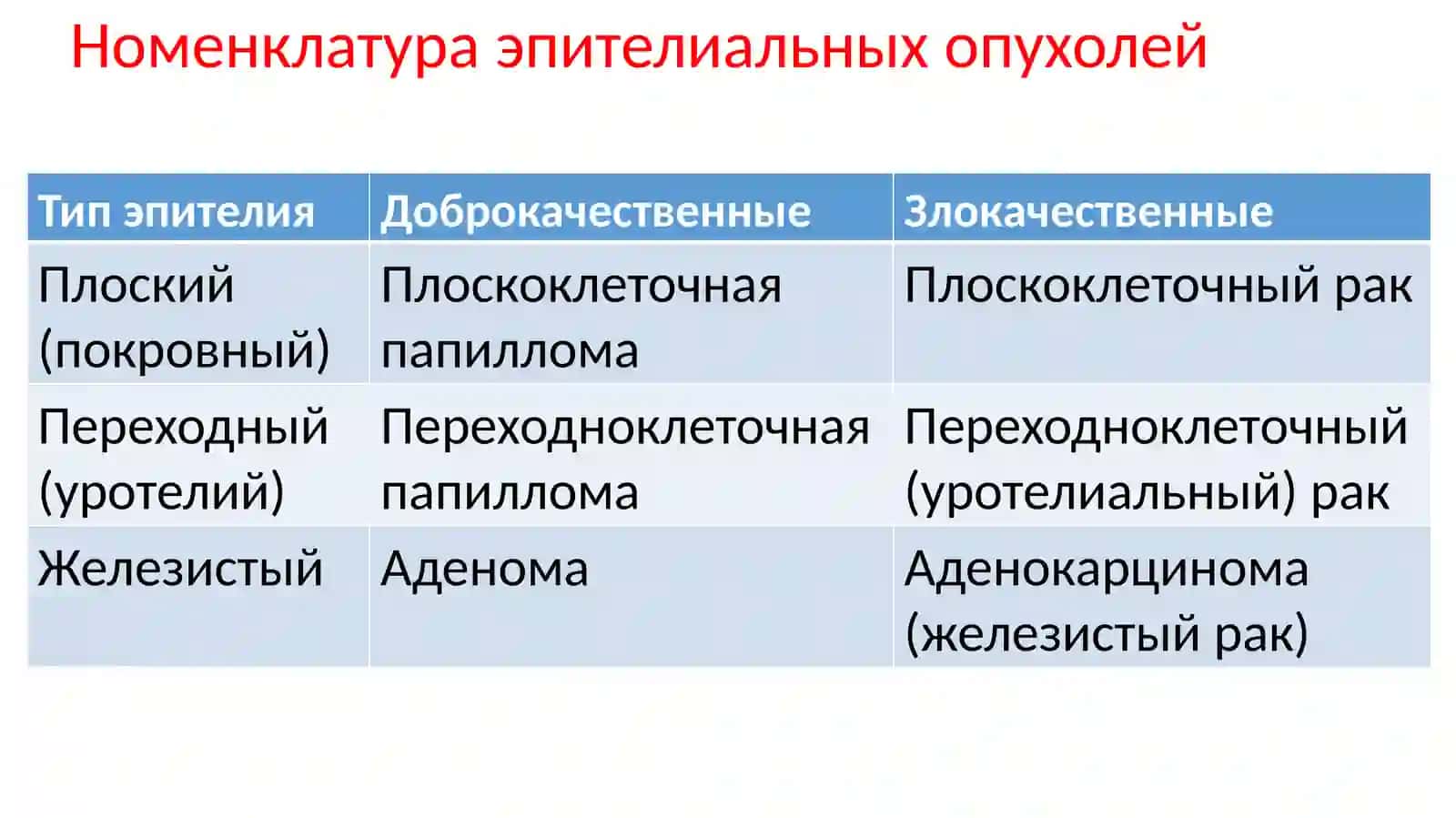 Номенклатура эпителиальных опухолей 3