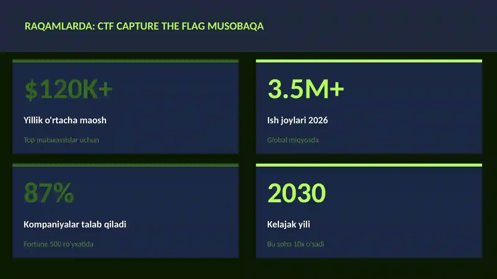 KIBERXAVFSIZLIK CTF Capture The Flag musobaqa 3
