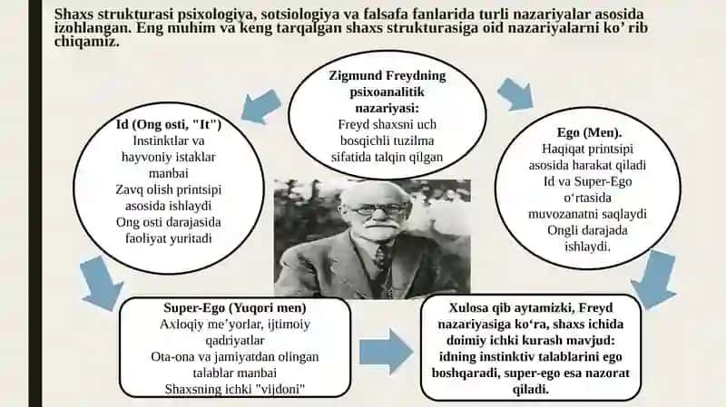 Shaxs strukturasi va turlarian’anaviy va zamonaviy turlari. 3