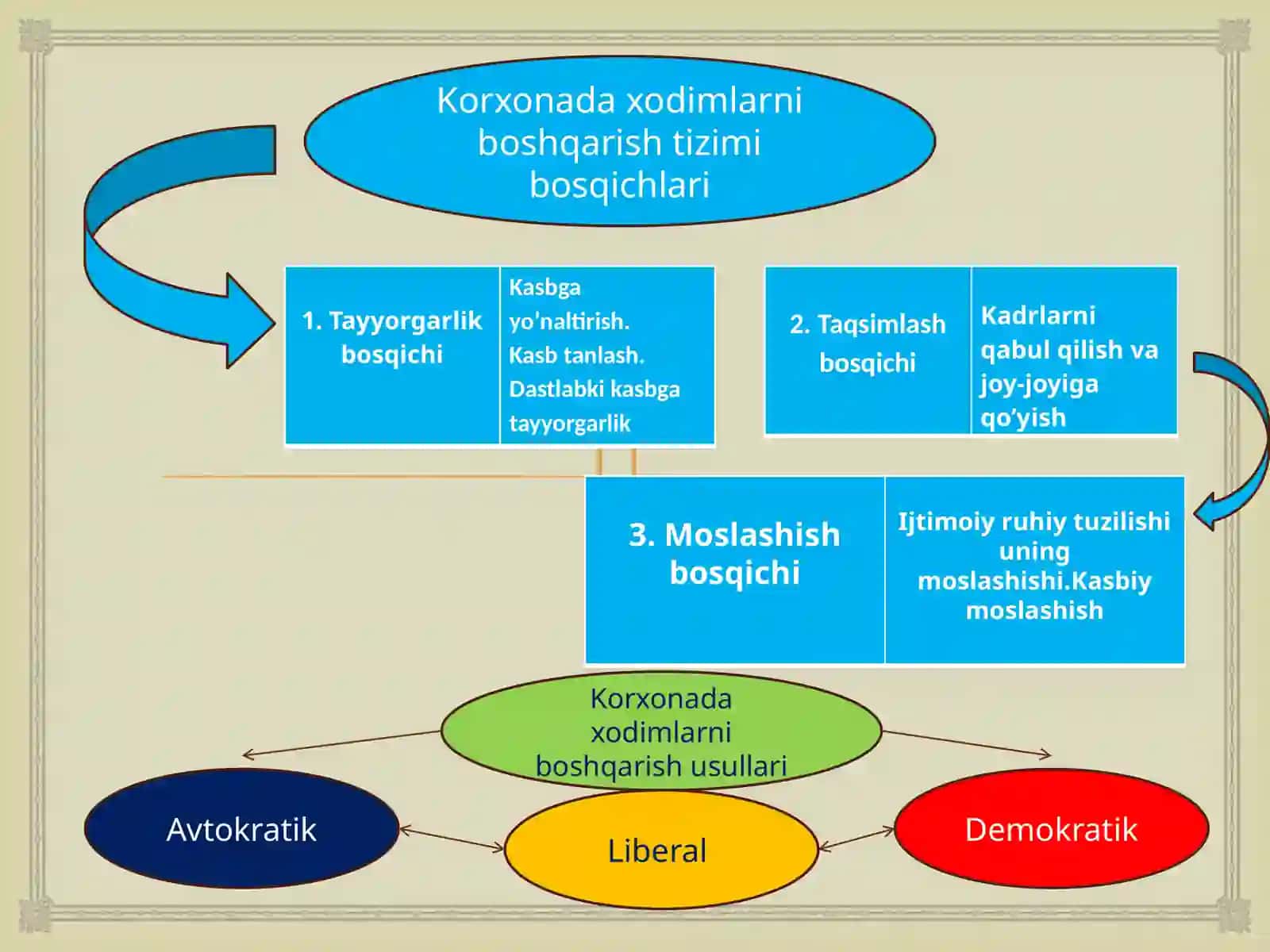 Ishlabchiqarish jamoasi va uniboshqarish 3