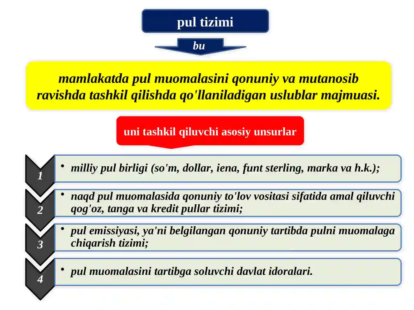Pul tizimi va uning evolyutsiyasi 3