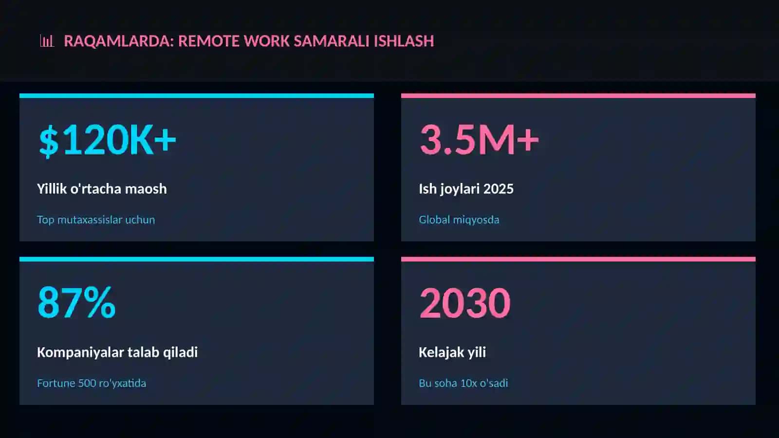 Remote work samarali ishlash haqida 3
