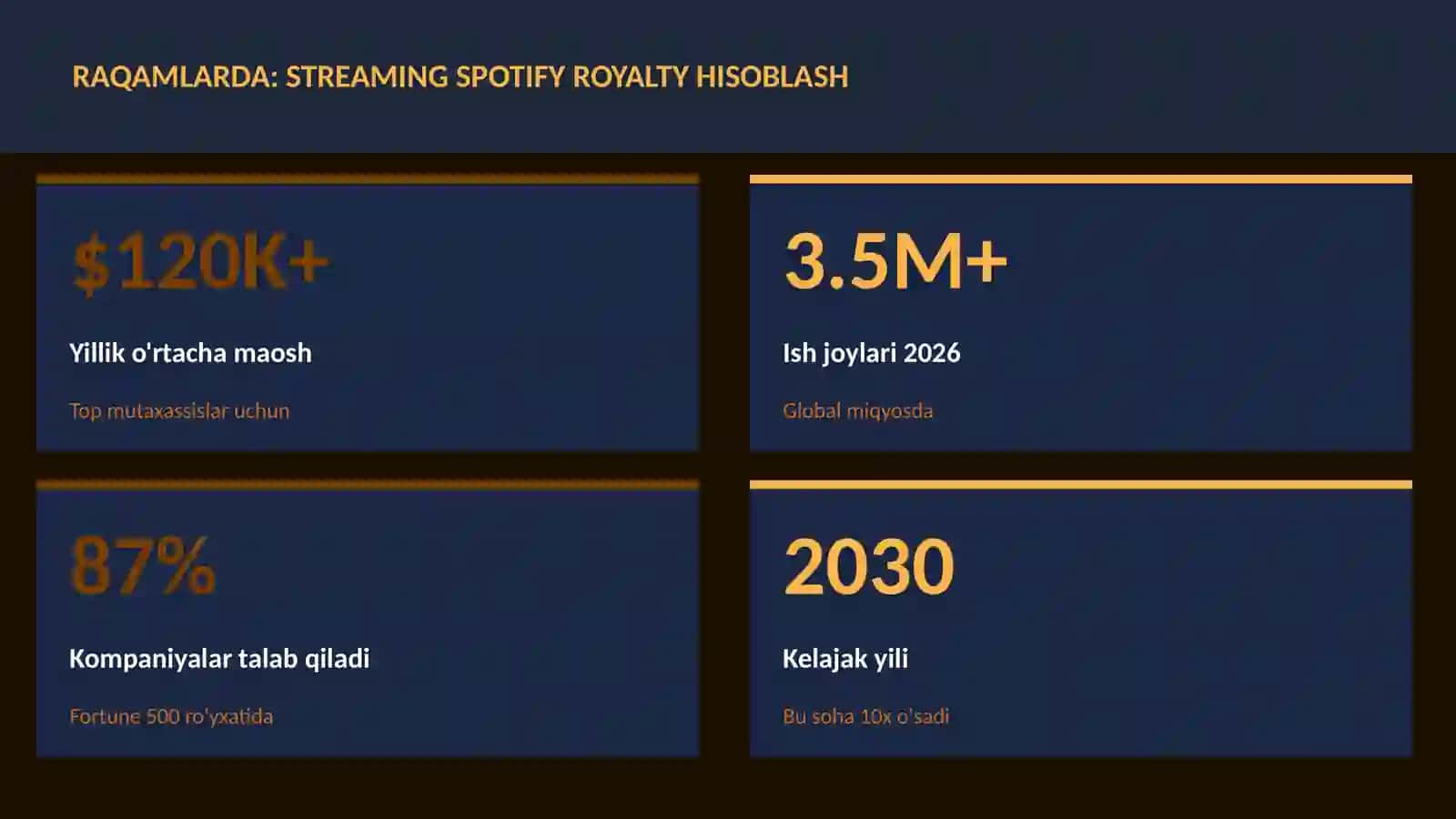 Streaming Spotify royalty hisoblash 3