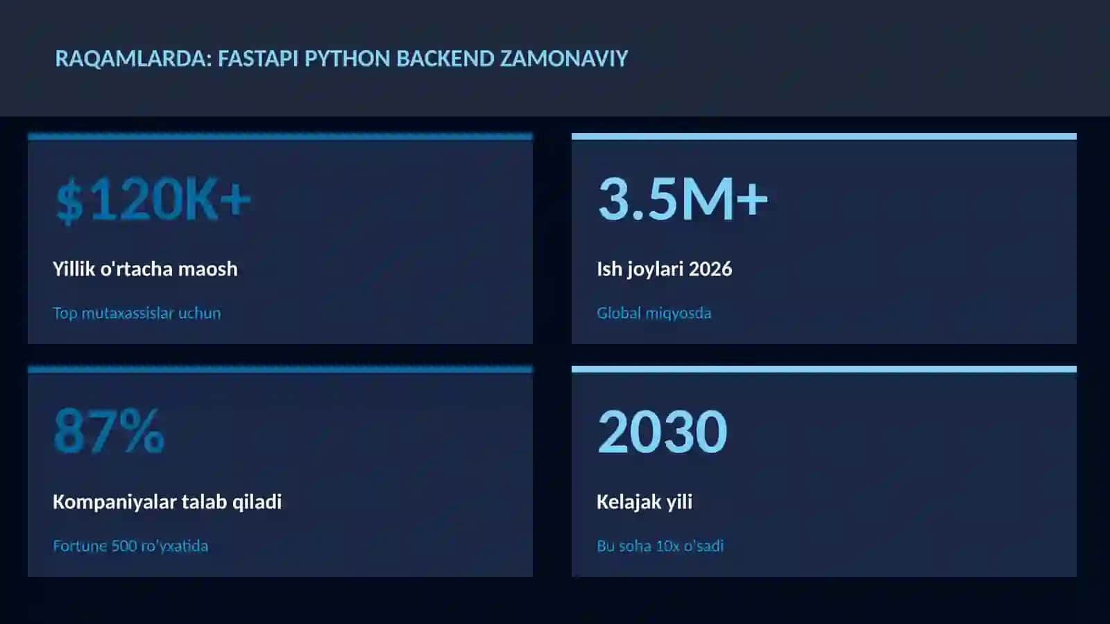 FastAPI Python backend zamonaviy 3