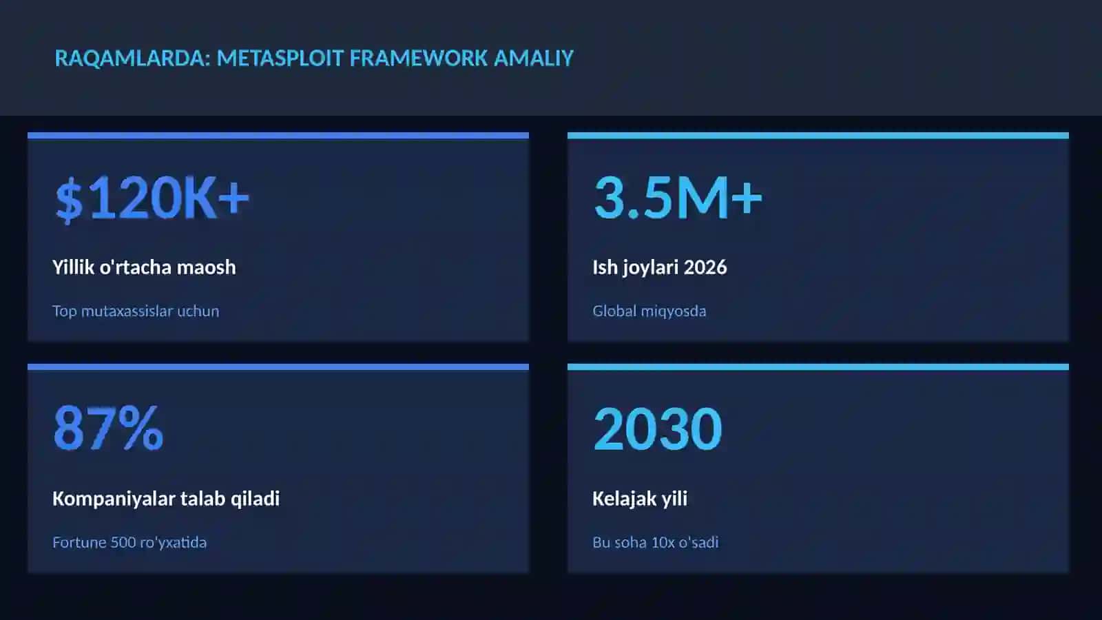 Metasploit framework amaliy 3