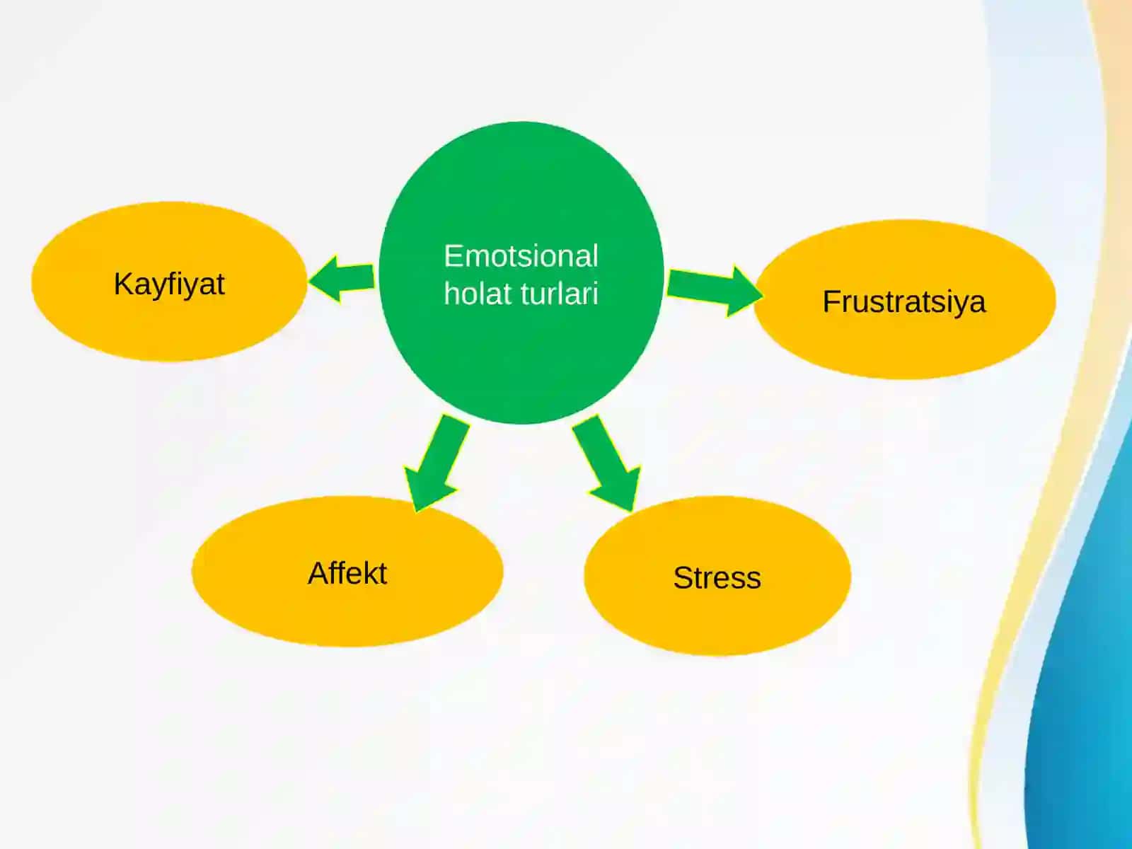 Emotsional ta`sirlarga javob berish va uning har xil turlari xarakteristikasi 3