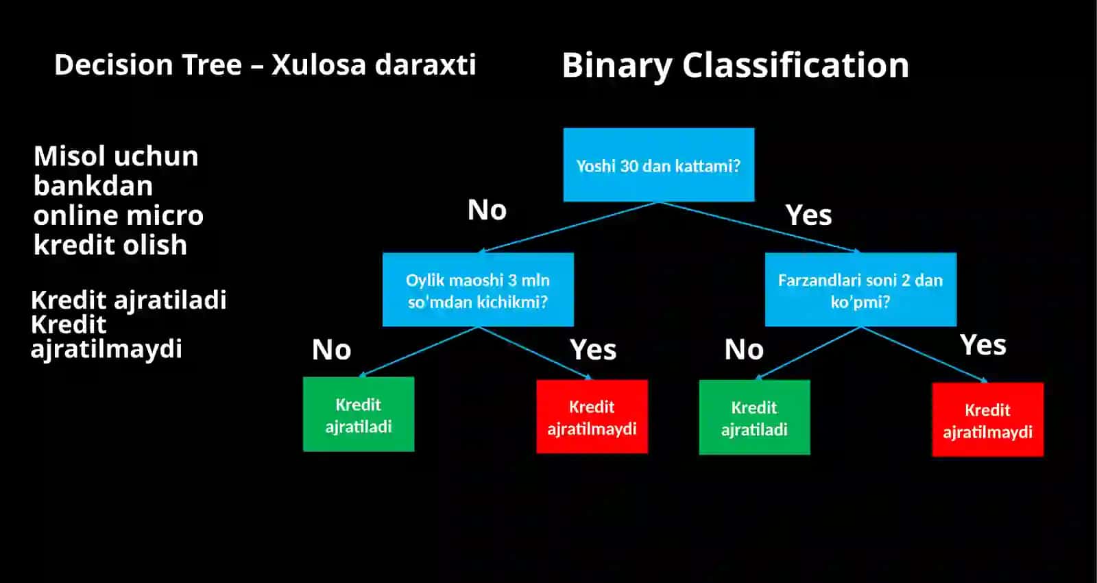 Mashinali o‘qitishga kirish, Decision Tree algoritmi yordamida sinflashtirish 3