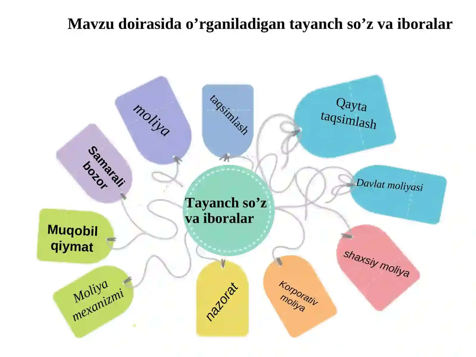 Moliya asoslari faniga kirish 3