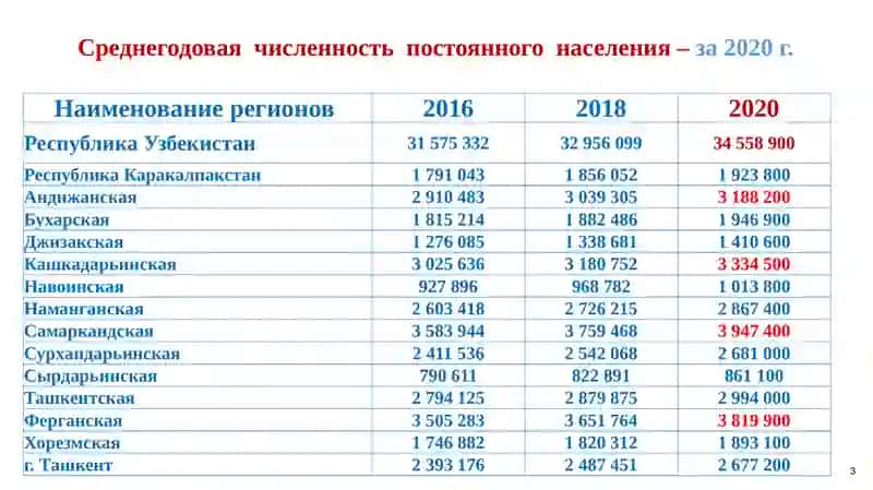 Деятельность учреждений здравоохранения Республики Узбекистан в 2020 году 3