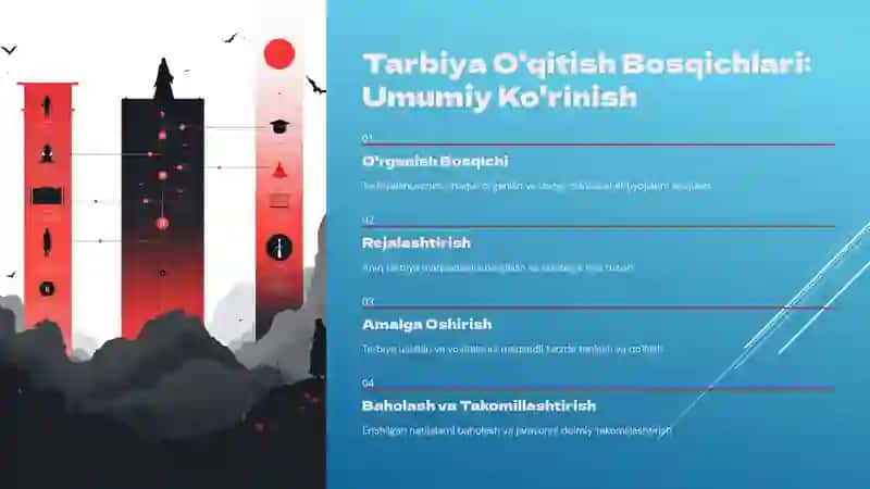 Tarbiya O'qitish Bosqichlari 3