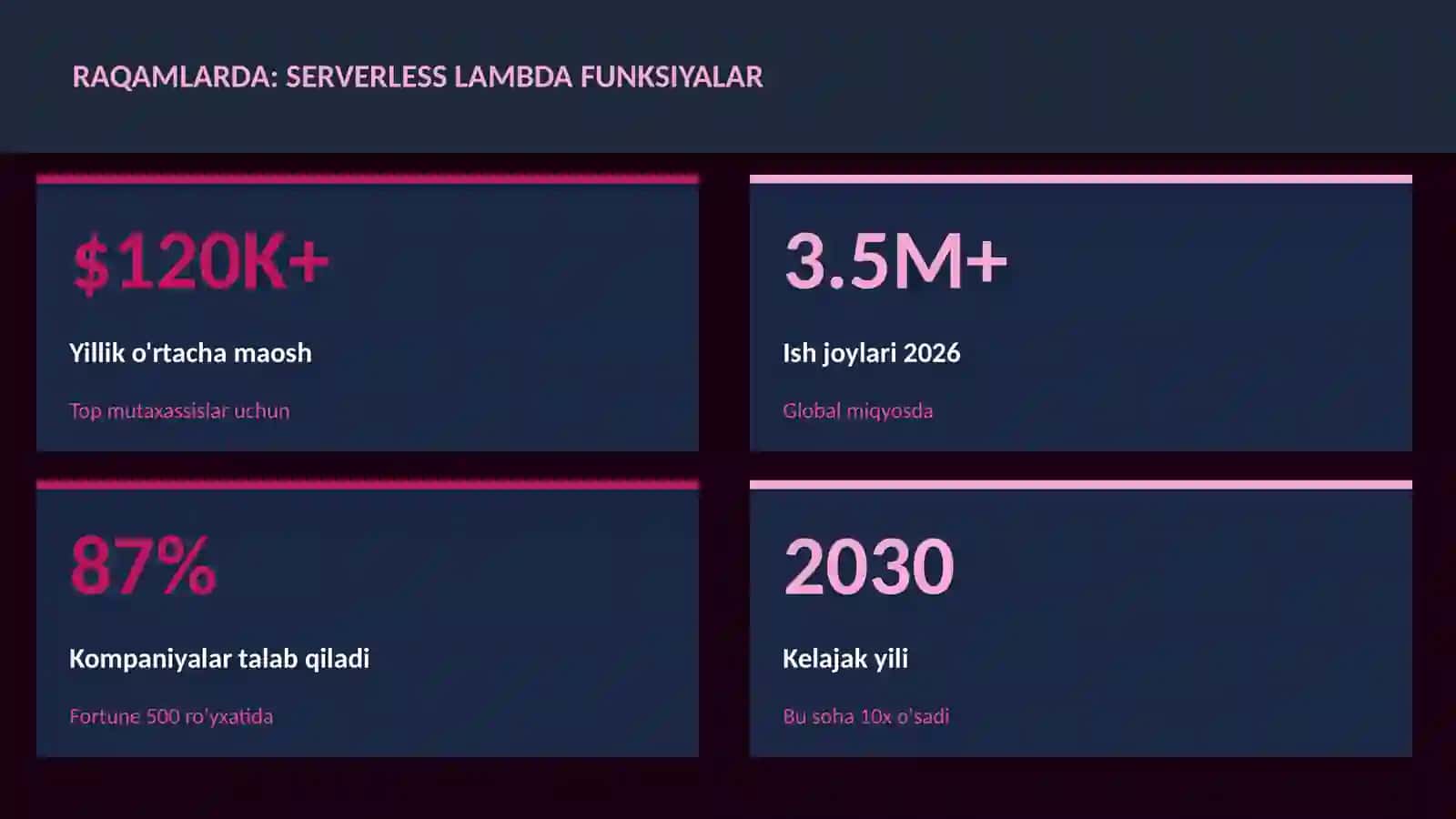 DASTURLASH VA KODLASH 3