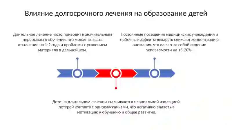 Педагогическая поддержка детей на длительном лечении: вызовы и решения 3