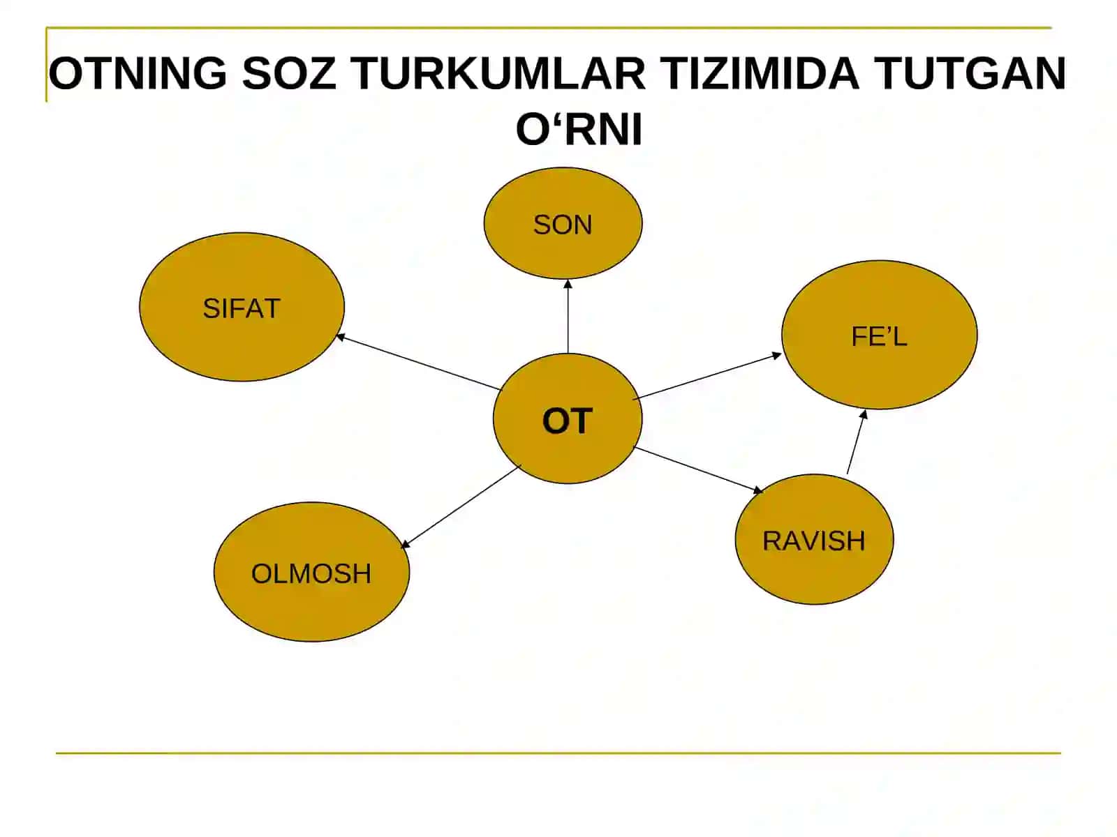 OTSO’Z TURKUMI va UNING MA’NO TURLARI 3