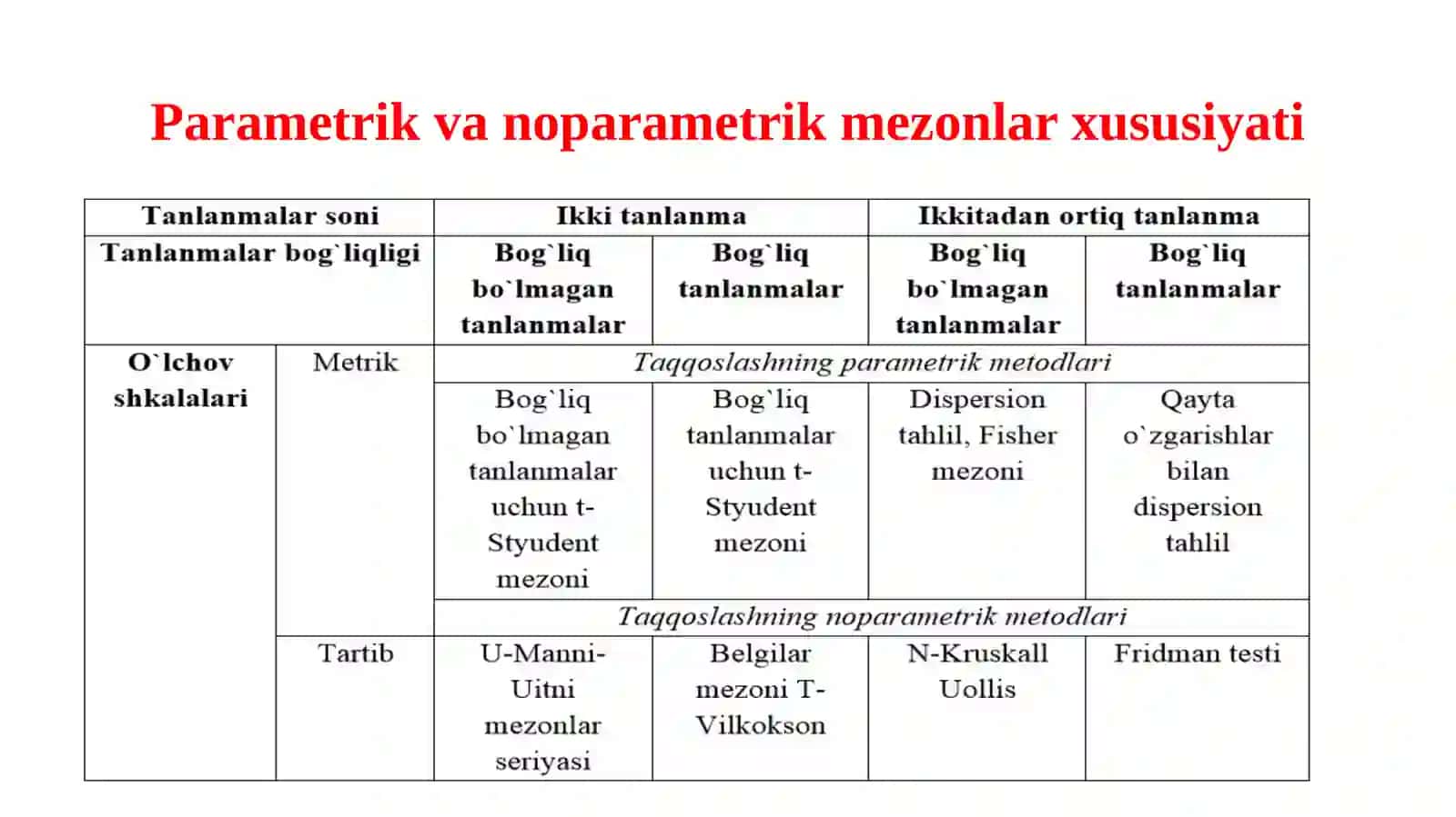 Ikki ko’plikni taqqoslash. Styudent va Fisher mezonlari. Noparametrik metodlar 3