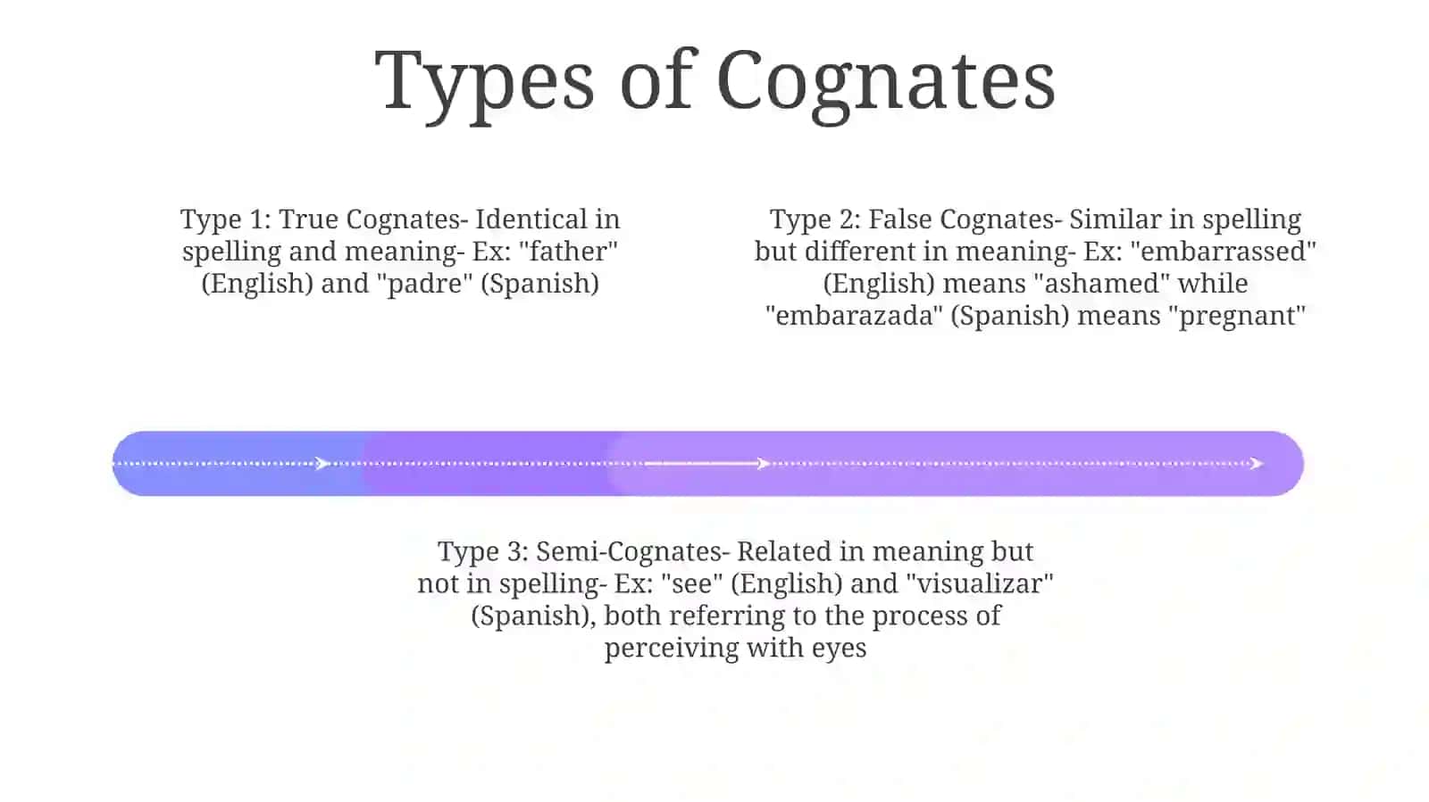 Differentiate Between Cognate Words In English 3