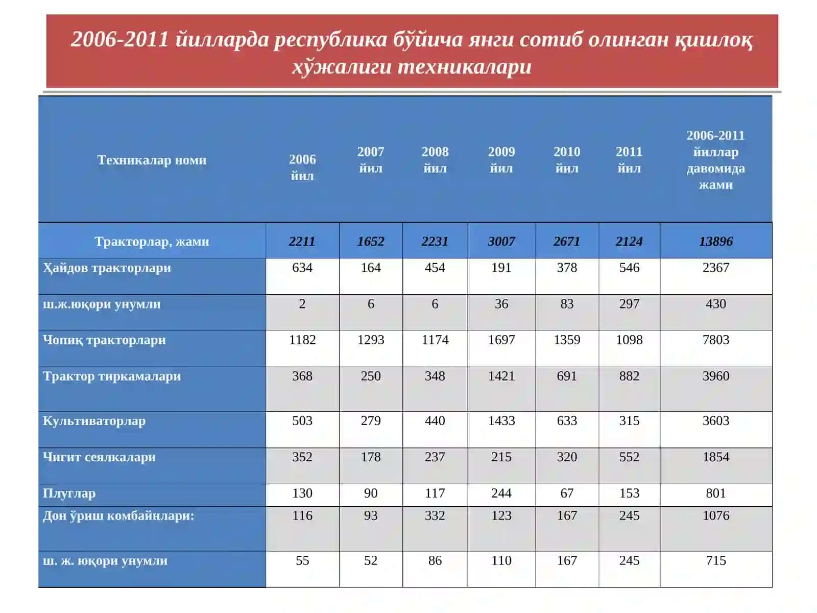 "АГРАР СОҲАНИ ЯНГИ ТЕХНИКА ВА ТЕХНОЛОГИЯЛАР АСОСИДА РИВОЖЛАНТИРИШ ЙЎЛЛАРИ" 3