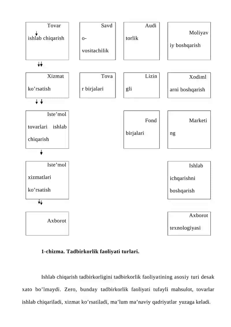 Tadbirkorlik tushinchasi va tulari 3