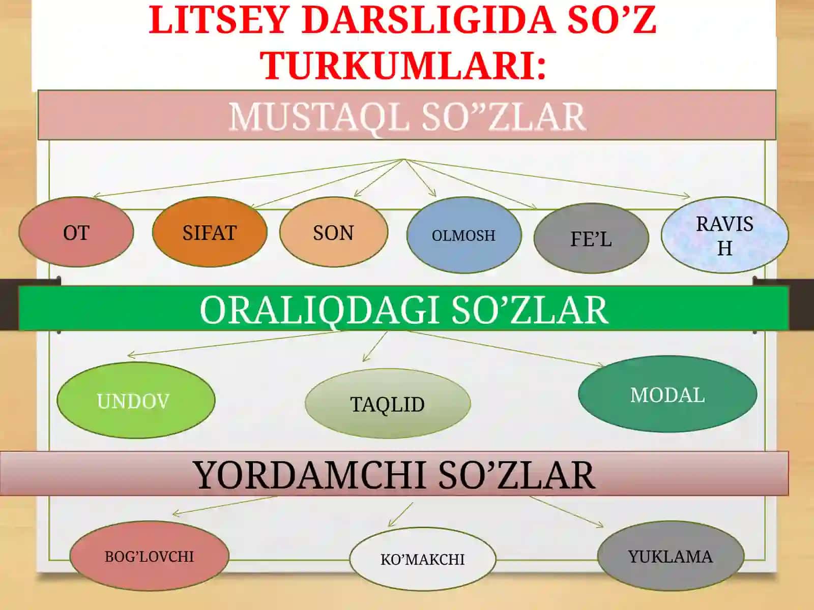 FarDUfilologiyafakulteti o’zbektiliyo’nalishi 242-guruhtalabasi JuraaliyevZamzamning Hozirgio’zbekadabiytili fanidantayyorlagan TAQDIMOTI 3