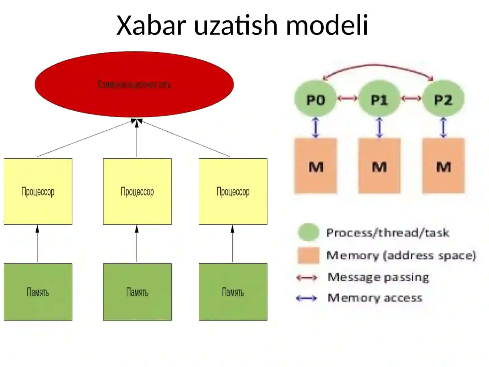 IKKI JARAYON O’RTASIDA XABAR ALMASHISH 3