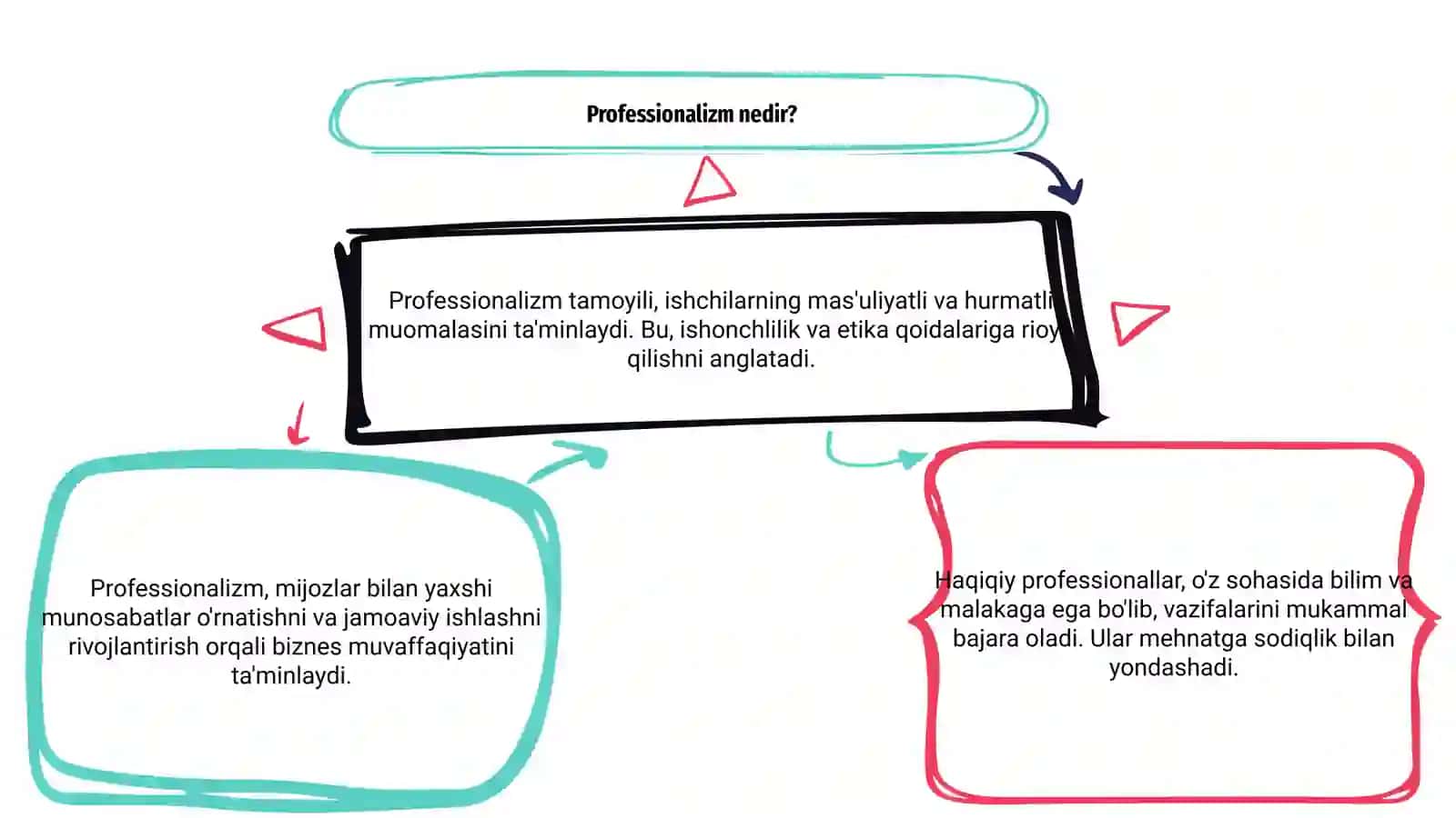 Professionalizm tamoyili 3